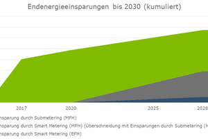  Bild 6: Die unterjährige Verbrauchsinformation kann über das Submetering sofort umgesetzt werden – während Smart Meter erst ab 2020 in Mehrfamilienhäusern Einzug halten 