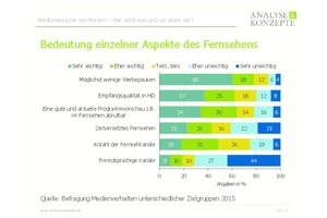  Abb. 1: In der Studie zeigten sich 18 % aller Mieter mit der technischen TV-Ausstattung ihrer überwiegend mit Breitbandkabelnetzen ausgerüsteten Wohnungen teilweise bis sehr unzufrieden 