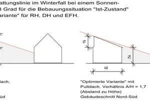  Vergleich hinsichtlich der Nutzung passiver Solargewinne zwischen der Ausbildung als Satteldach und als Pultdach: Die Pultdachvariante ist deutlich günstiger zu bewerten, weil bei gleichem Gebäudeabstand und gleicher Nutzung eine deutlich günstigere Verschattungssituation gegeben ist 