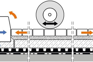  Zur Aufnahme bzw. Abtragung horizontaler Kräfte, die beim Bremsen und Lenken entstehen, sind aufgehende Bauteile bzw. stabile Randeinfassungen geeignet 
