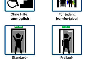  Moderne Technologien kombinieren Brandschutz, Sicherheit und Barrierefreiheit miteinander 