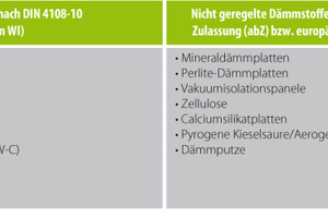  Innendämm-Systeme werden mit einer Vielzahl von Dämmstoffen angeboten 