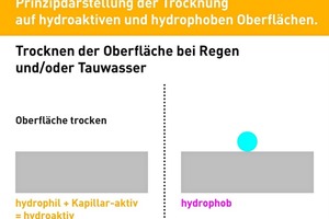  … die Verdunstung der Feuchtigkeit 