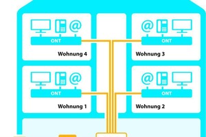  Die Glasfaserkabel bis in die neu installierten Multimedia-Kästen in den einzelnen Wohnungen hochgezogen 