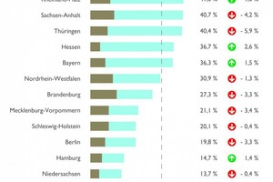  Das Saarland ist die neue Nummer 1: Hier entscheiden sich die meisten Bauherren für eine Wärmepumpe 