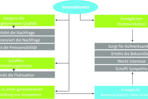  Wirkungsgefüge von Innovation und Kommunikation 