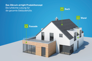  Das neue Airtight Produktkonzept bietet ein abgestimmtes Sortiment aus Fassadenfolien, Dampfbremsen, Unterspannbahnen, Klebebändern und Klebern für eine rundum luftdichte Gebäudehülle 