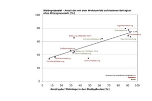  Korrelation der Zufriedenheit mit dem Wohnumfeld mit dem Anteil guter Wohnlage in den Stadtgebieten (Quelle: Roch, Banse, Leimbrock 2008 und eigene Berechnungen) 