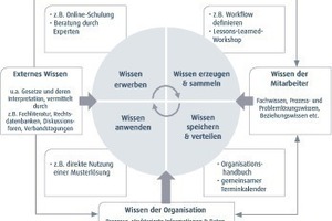  Wenn Wissen sinnvoll organisiert und stetig angepasst wird, entsteht eine lernende, innovationsfähige Organisation 