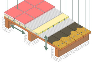  Systemaufbau (Sopro) mit Entkopplung um Fliesen auf instabilen Untergründen sicher verlegen zu können 