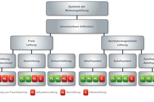  Eine grundsätzliche Unterscheidung der verschiedenen Systeme besteht in der Aufteilung in „freie“ und „ventilatorengestützte“ Lüftungssysteme 