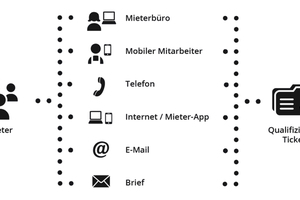  Auf welchen Weg der Mieter sich auch meldet – mithilfe von Datatrains Lösungssystematik entsteht ein qualifiziertes Ticket, das dokumentiert und gegebenenfalls weitergeleitet wird 