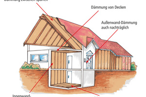  Hock Thermo-Hanf ist ein Dämmstoff für Wand, Fassade, Decke und Boden. Er kann sowohl auf der Innen- und auf der Außenwand angebracht werden 