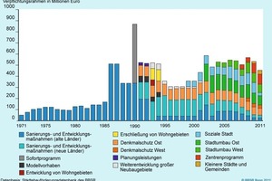  Entwicklung der Städte­bauförderungsprogram­me seit 1971 