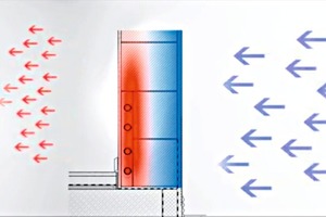  Flächenheizmodule nutzen die verkürzte Reaktionszeit einer oberflächennahen Temperierung und weisen gleichzeitig eine hervorragende Speicherfähigkeit auf 