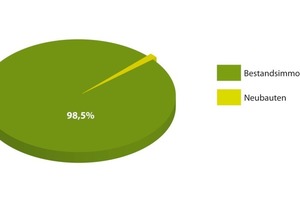  Gemäß den Zahlen der Statistischen Ämter des Bundes und der Länder für 2010 ist der Anteil der Wohnungsneubauten am Gesamtbestand verschwindend gering. Nachhaltigkeit muss also insbesondere auch im Bestand eine Rolle spielen 