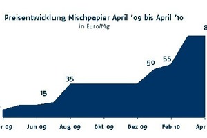  Aufwärtstrend: Preisentwicklung für Mischpapier in €/Mg 