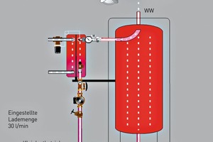  Abb. 2: In einer konventionellen Anlage führt die dauernd anstehende Zirkulationslast zu beständigem Nachheizen 