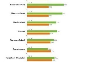  Abfallaufkommen_2011: Restmüll- und Wertstoffmengen der Bundesländer 2010 in kg/Einwohner*Jahr 