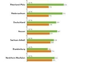  Abfallaufkommen_2011: Restmüll- und Wertstoffmengen der Bundesländer 2010 in kg/Einwohner*Jahr 