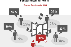  Nur 9 % der Deutschen wissen, dass beim Fensterlüften bis zu 50 % der Wärmeenergie verloren gehen 