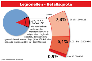  Eine Auswertung von Proben in 25.000 Mehrfamilienhäusern durch den bundesweit tätigen Messdienstleister Techem in 2013 ergab, dass in jeder achten Warmwasser-Großanlage Legionellen oberhalb des Maßnahmenwertes der TrinkwV vorkommen     