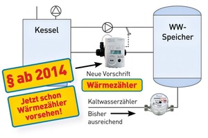  In Mehrfamilienhäusern mit einer zentralen Öl- oder Gasheizung, die auch der Warmwasserbereitung dient, ist bis auf wenige Ausnahmen ab ­Januar 2014 die exakte Wärmemengenmessung vorgeschrieben  