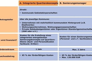  Kurzübersicht KfW-Förder­programm Energetische Stadt­sanierung – Zuschüsse für ­integrierte Quartierskonzepte und Sanierungsmanager 