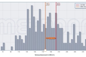  Verteilungskurve der Verbrauchskennwerten für Gebäude mit gleichen Merkmalen wie das Beispielgebäude: Der Verbrauchskennwert des bestehenden Gebäudes mit 203 kWh/m²a liegt um 27 kWh/m²a über dem mittleren Erwartungswert von 176 kWh/m²a für Gebäude mit gleichen Merkmalen 