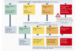  Bild 3: Je nach Kontaminationsstärke sind unterschiedliche Maßnahmen notwendig. Die Grafik zeigt alle wichtigen Schritte im Überblick 
