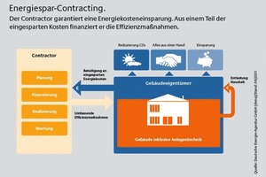  Energiespar-Contracting  