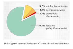  Bild 2: Fast jede siebte Probe (14,8% ) überschreitet den technischen Maßnahmenwert von 100 KBE. Extrem hohe Werte sind aber selten 