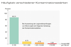  Fast jede siebte Probe überschreitet den technischen Maßnahmenwert von 100 KBE. Extrem hohe Werte sind aber selten 