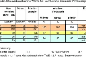  Entwicklung der Jahresverbrauchswerte Wärme für Raumheizung, Strom und Primärenergie 