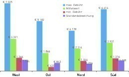  Bundesdeutscher Gebührenvergleich [Restmüllgebühren/1100Liter*Jahr bei wöchentlicher Leerung; (Personen- oder Haushaltsbezogene Grundgebühren blieben unberücksichtigt, ebenso etwaige Bioabfallgebühren) 