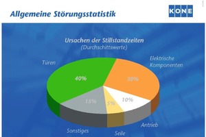  Störungsstatis­tik: Fehler an Türen und elektrischen Komponenten sind die häufigsten Ursachen für Aufzugsstörungen 