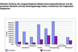  Einsparung: Einfluss der vorgeschlagenen Modernisierungs­maßnahmen auf die einzelnen Bauteile und die Heizungsanlage 