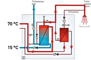  Abb. 3: Die Frischwasserstation besitzt zwei ­hydraulisch und regelungstechnisch getrennte Plattenwärmeübertrager 