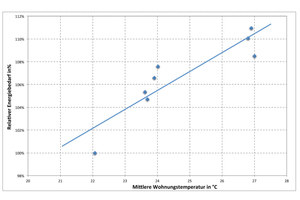  Zusammenhang zwischen relativem Energiebedarf und mittlerer Wohnungstemperatur, WSV 82 