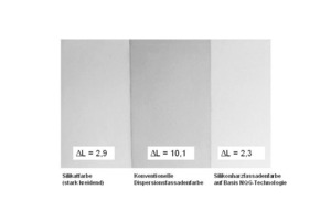  Vergleich der Verschmutzung von Silikatfarbe, konventioneller Fassadenfarbe und Silikonharzfarbe auf Basis NQG-Technologie nach zwei Jahren Freibewitterung/90° in Istanbul. Von links nach rechts: Silikatfarbe (stark kreidend), konventionelle Dispersionsfassadenfarbe, Silikonharzfassadenfarbe auf Basis NQG-Technologie 