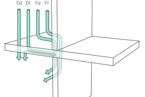  Starre Anschlüsse leiten Schallenergie zumeist ungebremst weiter. Elastische Anschlüsse sorgen für eine akustische Entkopplung der Bauteile, so dass die gegenseitige Anregung und damit die Weiterleitung von Schall auf ein Minimum sinken 