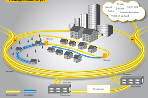  ...und die Glasfaser kommt so immer näher zum Kunden 