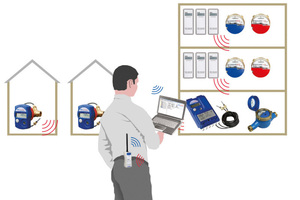  Funktionsprinzip des „Sysmess S1“ von WDV/Molliné: Über „wireless M-Bus“ sendet jeder Zähler verschlüsselt Datenpakete der letzten 15 Monatsstände. Je nach Bauwerk kann der Ableser diese sogar außerhalb des Objekts empfangen. Zugeordnet und abgespeichert werden die Werte in einem übersichtlichen Programm, das bei WDV/Molliné zum Systempaket gehört 