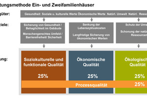  Aufbau der Bewertungsmethode von Kleinwohnhausbauten 