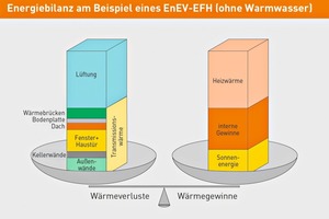  Rund 50% der Energieverluste bei einem Gebäude entstehen durch die Lüftung. Da Flächenheizsysteme nicht die Luft erwärmen, liegt hier ein wichtiges Einsparpotenzial 