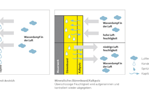  Mineralische Innendämm-Systeme sorgen dauerhaft für einen ausgewogenen Feuchtehaushalt und ein angenehmes Raumklima 