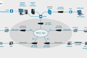  Topologie des MPLS-Netzes der GEWOBAG zur Überwachung von Heizungsanlagen. Das „virtuell private Netz“ (VPN) lässt sich beliebig erweitern 