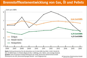  In den letzten zehn Jahren waren Pellets durchschnittlich mehr als 31 % günstiger als Heizöl, trotz des derzeit stark gesunkenen Ölpreises 