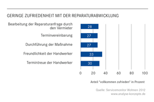  Es gibt noch einiges zu tun: Abwicklung von Reparaturen 