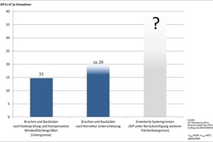  Höhe der Innenentwicklungspotenziale in Deutschland 